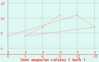 Courbe de la force du vent pour Rjazan