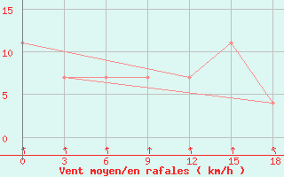 Courbe de la force du vent pour Okunev Nos