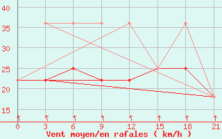 Courbe de la force du vent pour Tetjusi