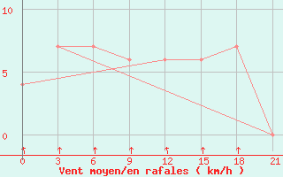 Courbe de la force du vent pour Satkhira