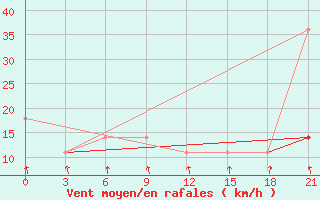 Courbe de la force du vent pour Nikolaevskoe