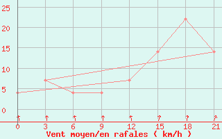 Courbe de la force du vent pour Sumy