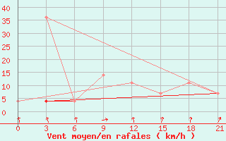 Courbe de la force du vent pour Klin