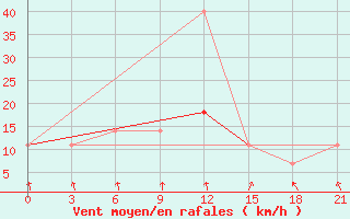 Courbe de la force du vent pour Orsa