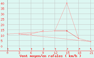 Courbe de la force du vent pour Slavgorod