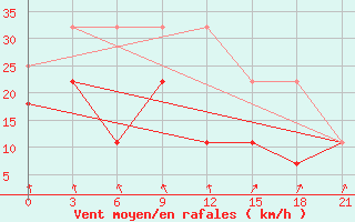 Courbe de la force du vent pour Poretskoe