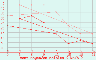 Courbe de la force du vent pour Poronajsk