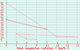 Courbe de la force du vent pour San Sebastian / Igueldo