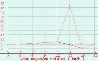 Courbe de la force du vent pour Mozyr