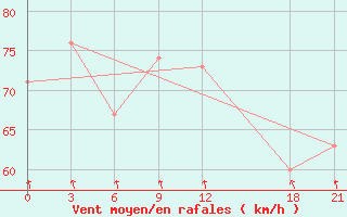 Courbe de la force du vent pour Dalatangi