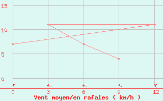 Courbe de la force du vent pour Curapca