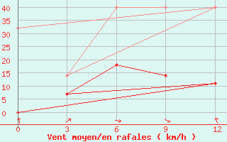 Courbe de la force du vent pour Qumarleb