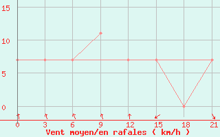 Courbe de la force du vent pour Bol