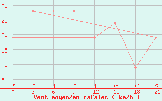 Courbe de la force du vent pour El Khoms