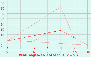 Courbe de la force du vent pour Sar