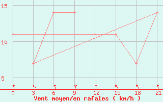 Courbe de la force du vent pour Morozovsk