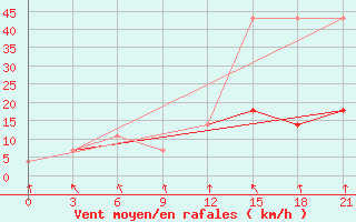 Courbe de la force du vent pour Koslan