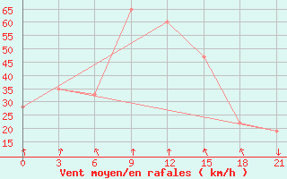 Courbe de la force du vent pour Tobruk