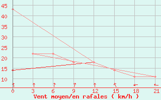 Courbe de la force du vent pour Varandey