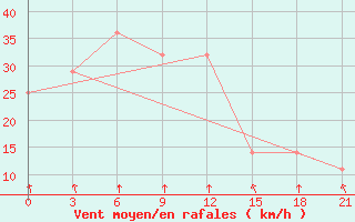 Courbe de la force du vent pour Dzhambejty