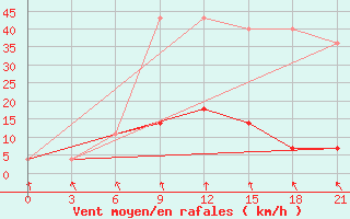 Courbe de la force du vent pour Mar