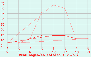 Courbe de la force du vent pour Klin