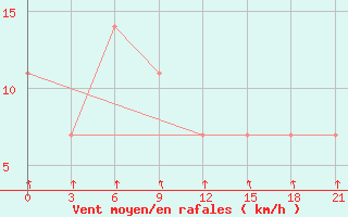 Courbe de la force du vent pour Velizh