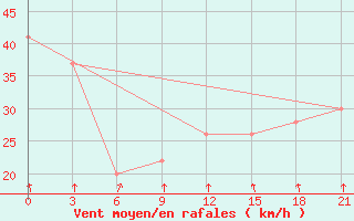 Courbe de la force du vent pour San Sebastian / Igueldo