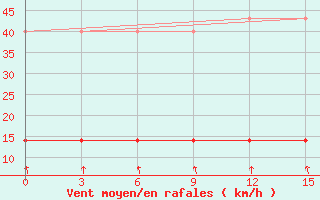 Courbe de la force du vent pour Jur