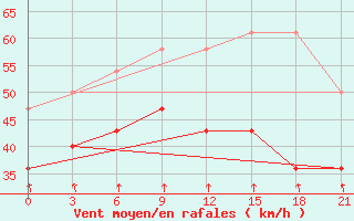 Courbe de la force du vent pour Sojna