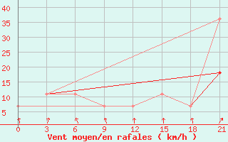 Courbe de la force du vent pour Bogoroditskoe Fenin