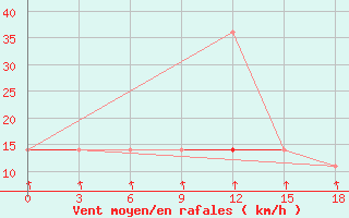 Courbe de la force du vent pour Okunev Nos