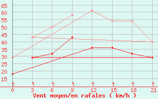 Courbe de la force du vent pour Vilnius