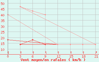 Courbe de la force du vent pour Ohansk