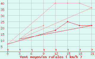 Courbe de la force du vent pour Belyj