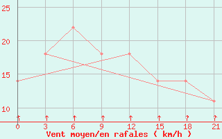 Courbe de la force du vent pour Konotop