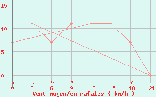 Courbe de la force du vent pour Segeza