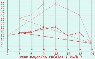 Courbe de la force du vent pour Pacelma