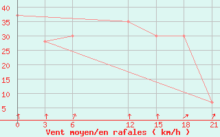 Courbe de la force du vent pour Stykkisholmur