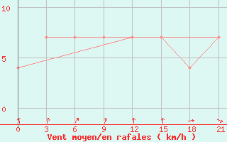 Courbe de la force du vent pour Erbogacen