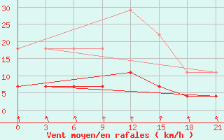 Courbe de la force du vent pour Vetluga