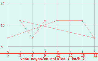 Courbe de la force du vent pour Severodvinsk