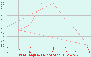 Courbe de la force du vent pour Sallum Plateau