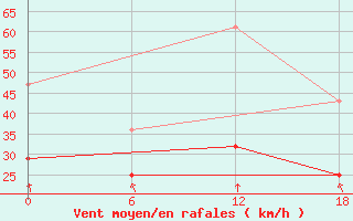 Courbe de la force du vent pour Teriberka