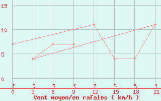 Courbe de la force du vent pour Kirsanov