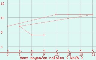 Courbe de la force du vent pour Kazanskaja