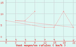 Courbe de la force du vent pour Novgorod