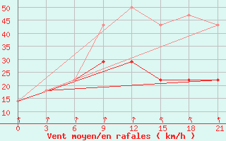 Courbe de la force du vent pour Segeza