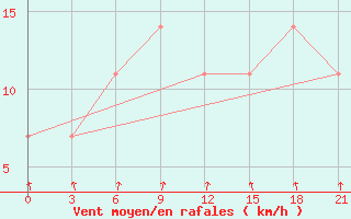 Courbe de la force du vent pour Rjazan