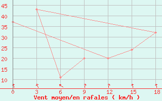 Courbe de la force du vent pour Cape Town - Portnet